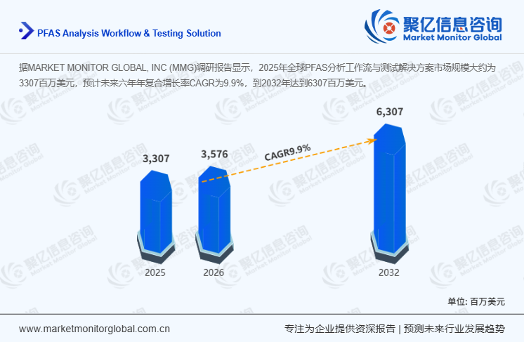 PFAS分析工作流与测试解决方案行业发展战略规划报告-聚亿信息咨询