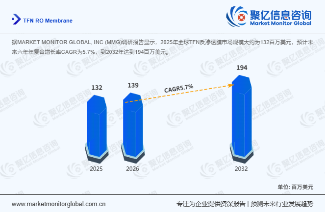 全球TFN反渗透膜行业市场发展预测报告-聚亿信息咨询