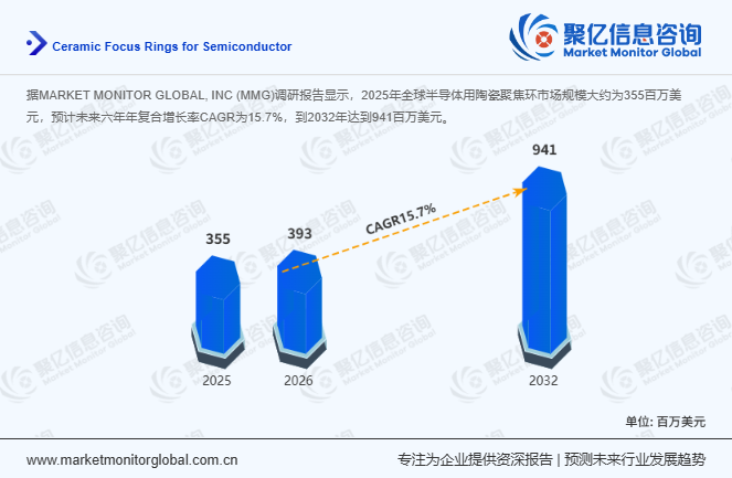 全球半导体用陶瓷聚焦环行业发展机遇分析报告-聚亿信息咨询